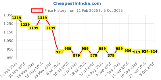myntra.com KOTHOTYA Women Floral Embroidered Regular Kurta with Trousers & With Dupatta kothotya Price History Graph from 11 Feb 2025 to 4 Oct 2025