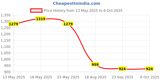 myntra.com KOTHOTYA Women Floral Embroidered Regular Kurta with Trousers & With Dupatta kothotya Price History Graph from 13 May 2025 to 5 Oct 2025