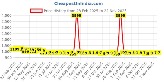 myntra.com KOTHOTYA Women Floral Embroidered Regular Thread Work Kurta with Trousers & With Dupatta kothotya Price History Graph from 23 Feb 2025 to 22 Nov 2025