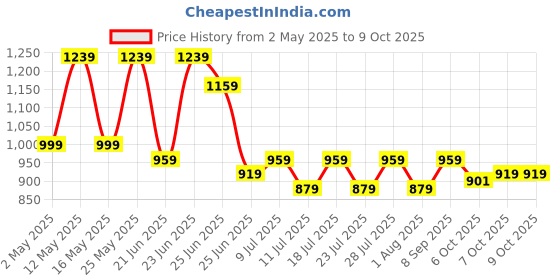 myntra.com KOTHOTYA Women Floral Printed Regular Mirror Work Kurta with Trousers & With Dupatta kothotya Price History Graph from 2 May 2025 to 9 Oct 2025