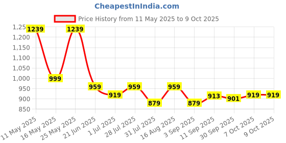 myntra.com KOTHOTYA Women Floral Printed Regular Mirror Work Kurta with Trousers & With Dupatta kothotya Price History Graph from 11 May 2025 to 9 Oct 2025