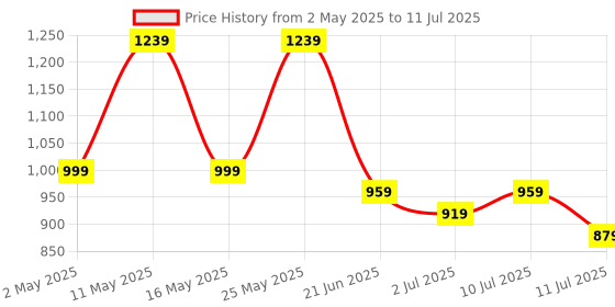 myntra.com KOTHOTYA Women Floral Printed Regular Mirror Work Kurta with Trousers & With Dupatta kothotya Price History Graph from 2 May 2025 to 11 Jul 2025