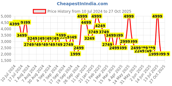 myntra.com Koton A-Line Above Knee Skirts koton Price History Graph from 10 Jul 2024 to 27 Oct 2025