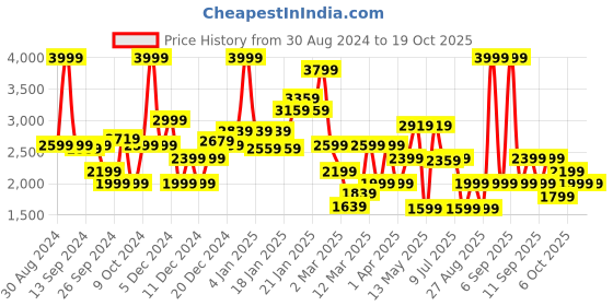 myntra.com Koton A-Line Dress koton Price History Graph from 30 Aug 2024 to 17 Oct 2025