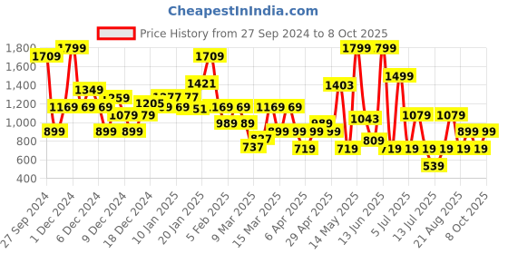 myntra.com Koton A-Line Dress koton Price History Graph from 27 Sep 2024 to 8 Oct 2025