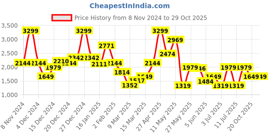 myntra.com Koton A-Line Dress koton Price History Graph from 8 Nov 2024 to 28 Oct 2025