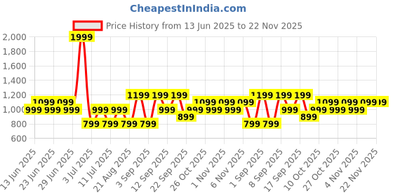 myntra.com Koton A-Line Dress koton Price History Graph from 13 Jun 2025 to 22 Nov 2025