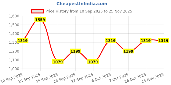 myntra.com Koton A-Line Dress koton Price History Graph from 10 Sep 2025 to 24 Nov 2025