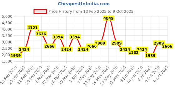 myntra.com Koton A-Line Flared Gathered or Pleated Maxi Skirts koton Price History Graph from 13 Feb 2025 to 9 Oct 2025