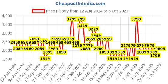 myntra.com Koton A-Line Knee Length Skirts koton Price History Graph from 12 Aug 2024 to 4 Oct 2025