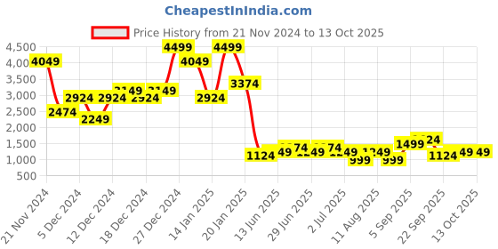 myntra.com Koton A Line Maxi Skirts koton Price History Graph from 21 Nov 2024 to 13 Oct 2025