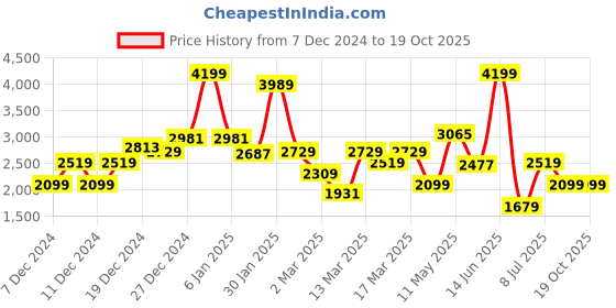 myntra.com Koton A-Line Midi Dress koton Price History Graph from 7 Dec 2024 to 18 Oct 2025