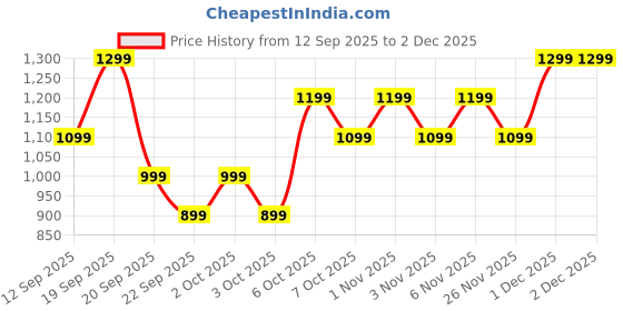 myntra.com Koton A-Line Midi Dress koton Price History Graph from 12 Sep 2025 to 1 Dec 2025