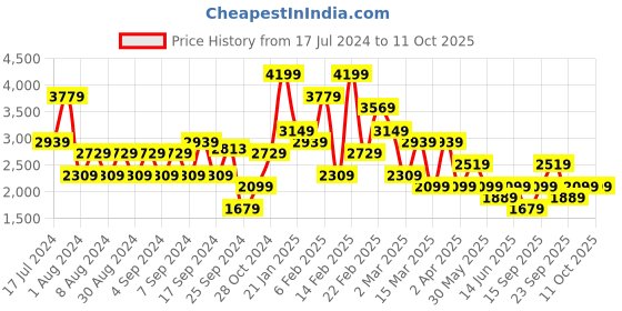 myntra.com Koton A-Line Midi Skirt koton Price History Graph from 17 Jul 2024 to 11 Oct 2025