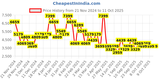 myntra.com Koton A-Line Midi Skirt koton Price History Graph from 21 Nov 2024 to 10 Oct 2025
