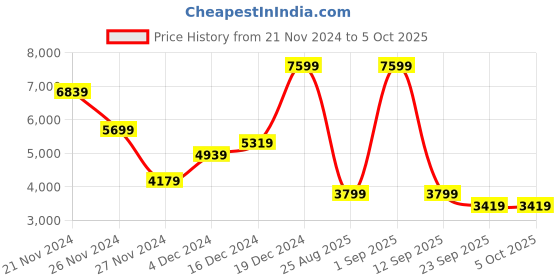 myntra.com Koton A-Line Midi Skirt koton Price History Graph from 21 Nov 2024 to 4 Oct 2025