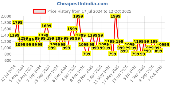 myntra.com Koton A-line Mini A-Line Skirt koton Price History Graph from 17 Jul 2024 to 12 Oct 2025