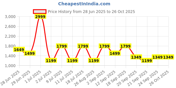 myntra.com Koton A-Line Mini Dress koton Price History Graph from 28 Jun 2025 to 25 Oct 2025