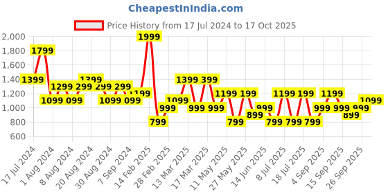 myntra.com Koton A-Line Mini Length Skirt koton Price History Graph from 17 Jul 2024 to 17 Oct 2025