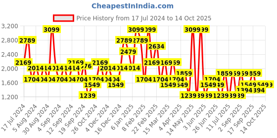 myntra.com Koton A-Line Mini Pleated Skirt koton Price History Graph from 17 Jul 2024 to 13 Oct 2025