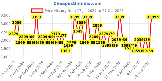 myntra.com Koton A-Line Mini Skirt koton Price History Graph from 17 Jul 2024 to 27 Oct 2025