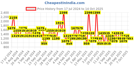 myntra.com Koton A Line Mini Skirt koton Price History Graph from 17 Jul 2024 to 14 Oct 2025