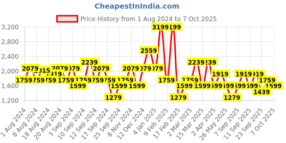 myntra.com Koton A-Line Mini Skirt koton Price History Graph from 1 Aug 2024 to 7 Oct 2025