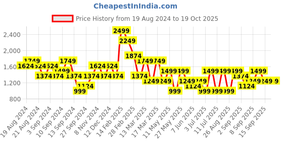 myntra.com Koton A-Line Mini Skirt koton Price History Graph from 19 Aug 2024 to 19 Oct 2025