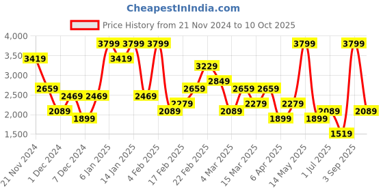 myntra.com Koton A-Line Mini Skirt koton Price History Graph from 21 Nov 2024 to 10 Oct 2025