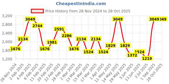 myntra.com Koton A Line Mini Skirt koton Price History Graph from 28 Nov 2024 to 28 Oct 2025