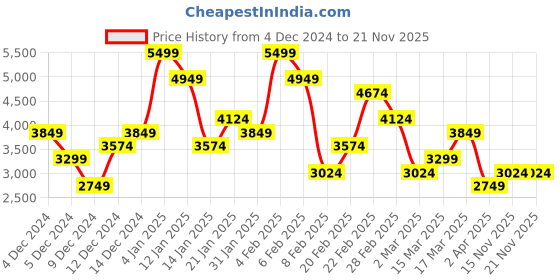 myntra.com Koton A Line Mini Skirt koton Price History Graph from 4 Dec 2024 to 19 Nov 2025