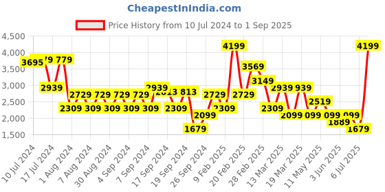 myntra.com Koton A-Line Mini Skirts koton Price History Graph from 10 Jul 2024 to 1 Sep 2025