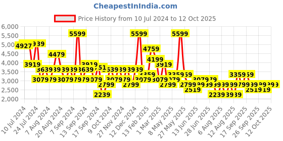 myntra.com Koton A-Line Mini Skirts koton Price History Graph from 10 Jul 2024 to 12 Oct 2025