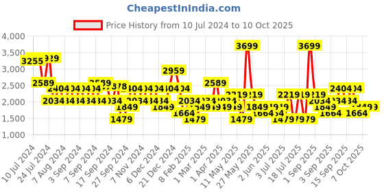 myntra.com Koton A-Line Mini Skirts koton Price History Graph from 10 Jul 2024 to 9 Oct 2025