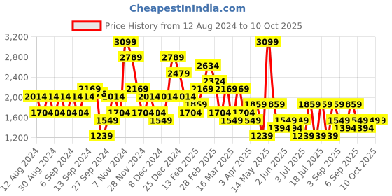 myntra.com Koton A-Line Mini Skirts koton Price History Graph from 12 Aug 2024 to 10 Oct 2025