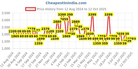myntra.com Koton A-Line Mini Skorts koton Price History Graph from 12 Aug 2024 to 12 Oct 2025