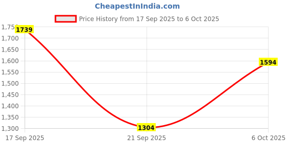 myntra.com Koton A-Line Self Design Maxi Skirt koton Price History Graph from 17 Sep 2025 to 5 Oct 2025