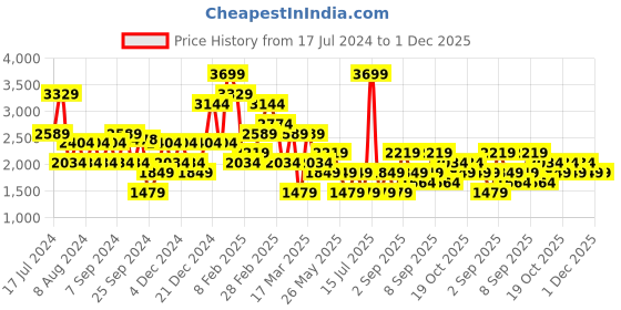 myntra.com Koton A-Line Straight Mini Skirt koton Price History Graph from 17 Jul 2024 to 30 Nov 2025