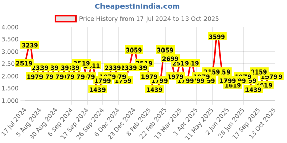 myntra.com Koton Above Knee Asymmetric Hemline Skorts koton Price History Graph from 17 Jul 2024 to 13 Oct 2025