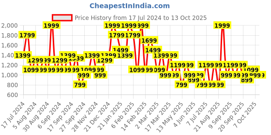 myntra.com Koton Above Knee Length Shorts koton Price History Graph from 17 Jul 2024 to 13 Oct 2025