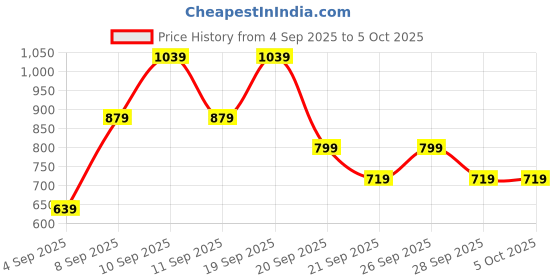 myntra.com Koton Abstract Printed Casual Shirt koton Price History Graph from 4 Sep 2025 to 5 Oct 2025