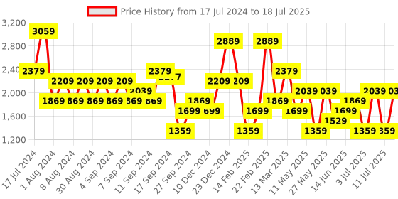 myntra.com Koton Abstract Printed Drop Shoulder Hooded Pullover koton Price History Graph from 17 Jul 2024 to 11 Jul 2025