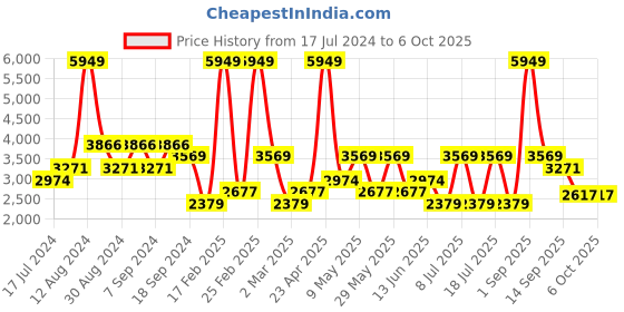 myntra.com Koton Abstract Printed Hooded Pullover koton Price History Graph from 17 Jul 2024 to 5 Oct 2025