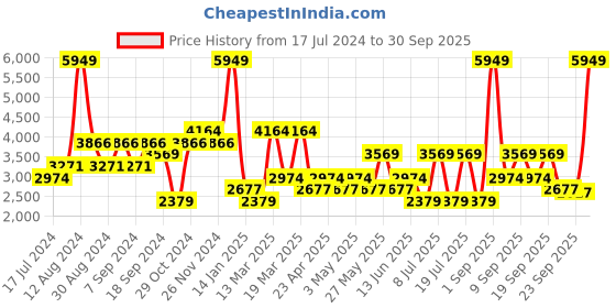 myntra.com Koton Abstract Printed Hooded Pullover koton Price History Graph from 17 Jul 2024 to 30 Sep 2025