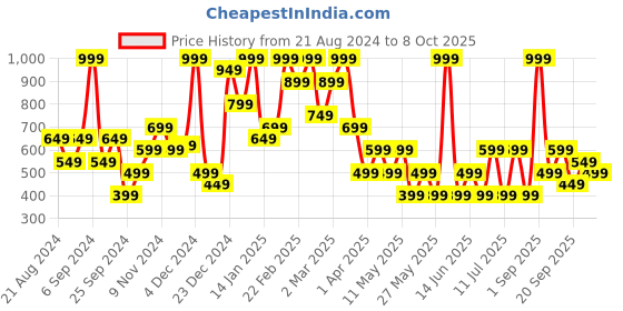 myntra.com Koton Abstract Printed Mid-Rise Basic Brief koton Price History Graph from 21 Aug 2024 to 8 Oct 2025