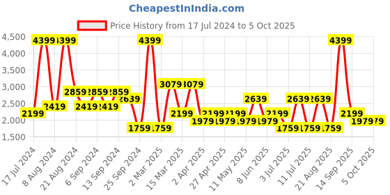 myntra.com Koton Abstract Printed Pullover koton Price History Graph from 17 Jul 2024 to 4 Oct 2025