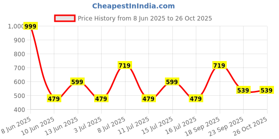 myntra.com Koton Abstract Printed Pure Cotton T-shirt koton Price History Graph from 8 Jun 2025 to 26 Oct 2025