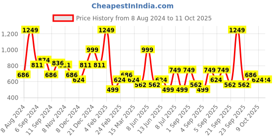 myntra.com Koton Abstract Printed T-Shirt koton Price History Graph from 8 Aug 2024 to 10 Oct 2025