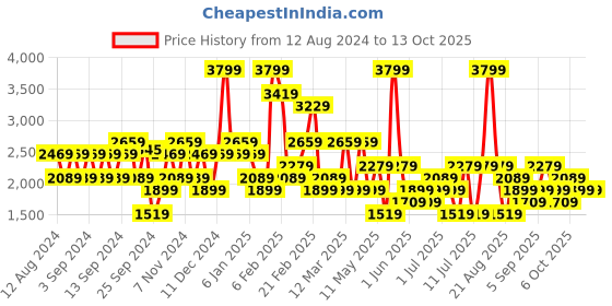 myntra.com Koton Acrylic A-Line Knee Length Skirts koton Price History Graph from 12 Aug 2024 to 12 Oct 2025