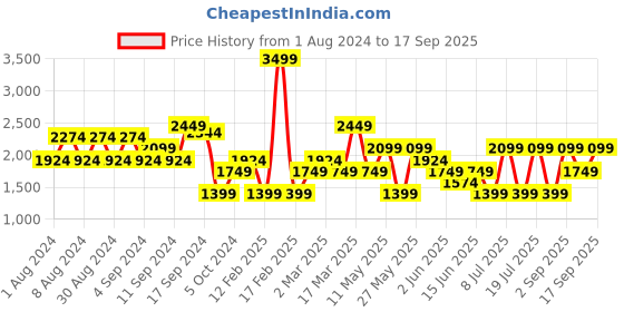 myntra.com Koton Acrylic Longline Sweater koton Price History Graph from 1 Aug 2024 to 17 Sep 2025